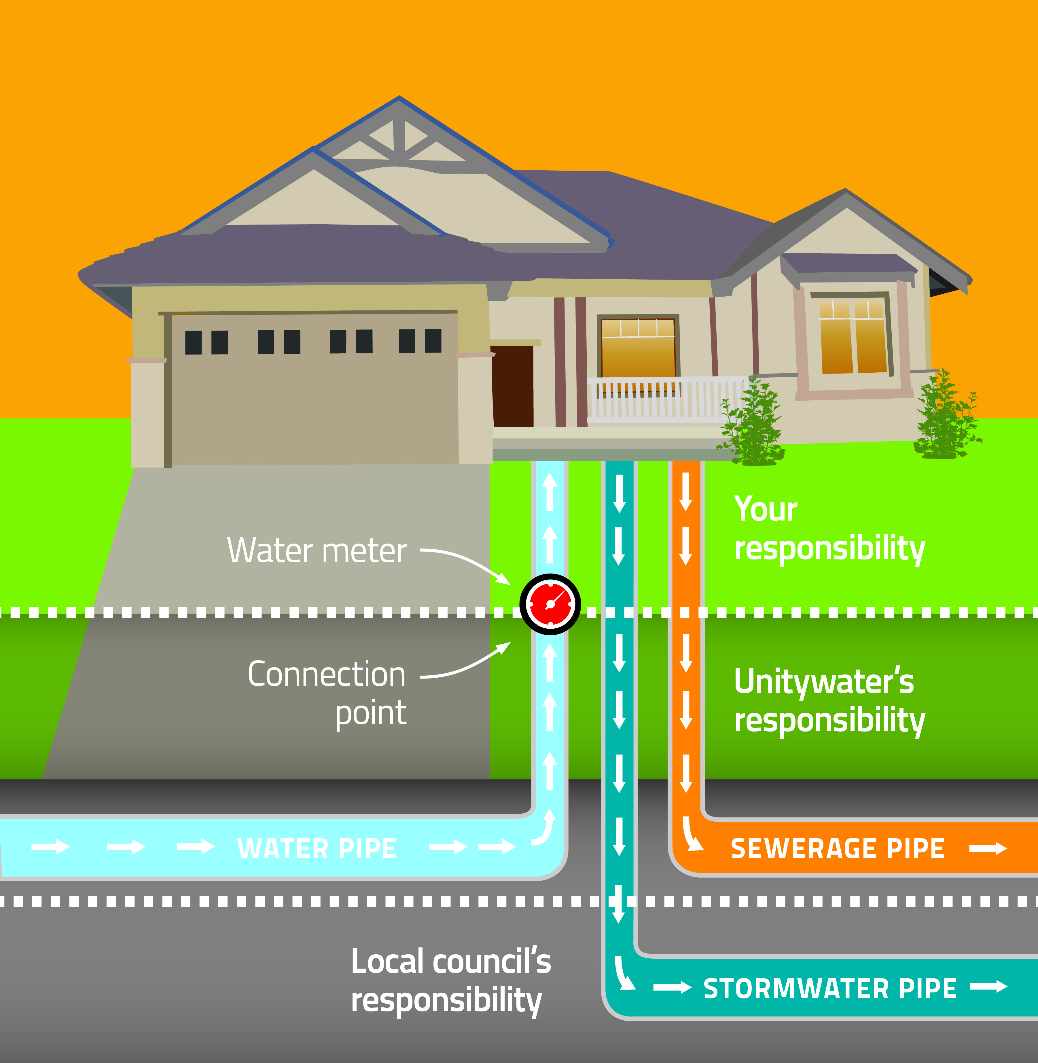 Water and sewage pipe responsibility diagram