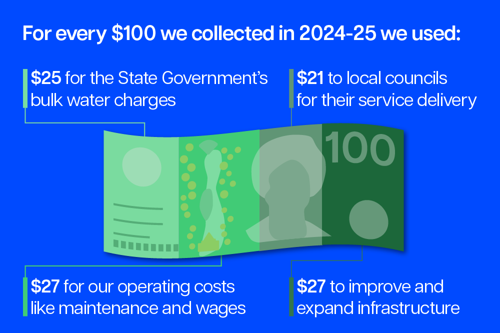 For every $100 we collected in 2024-25, we used: $25 for the State Governments bulk water charges, $21 to local councils for their service delivery, $27 for our operating costs like maintenance and wages, and $27 to improve and expand infrastructure.